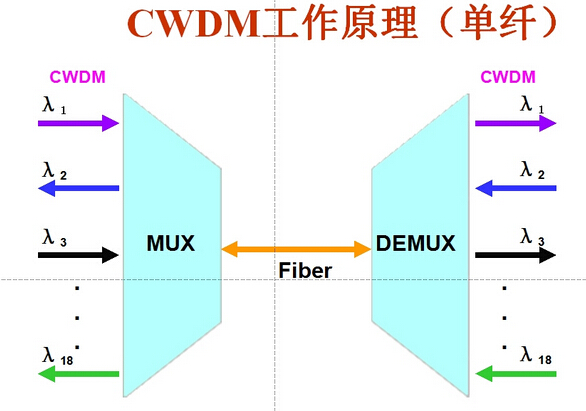 介紹WDM波分復(fù)用器2種系統(tǒng)